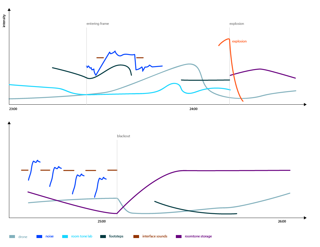 Example of a sound timeline